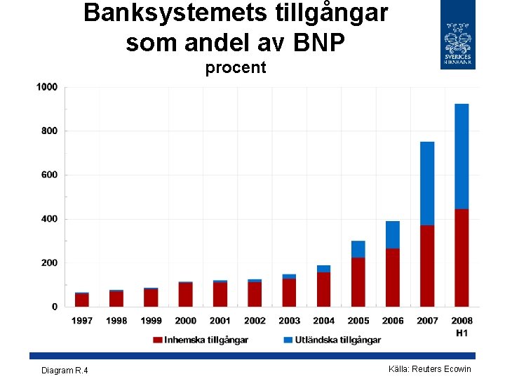 Banksystemets tillgångar som andel av BNP procent Diagram R. 4 Källa: Reuters Ecowin 