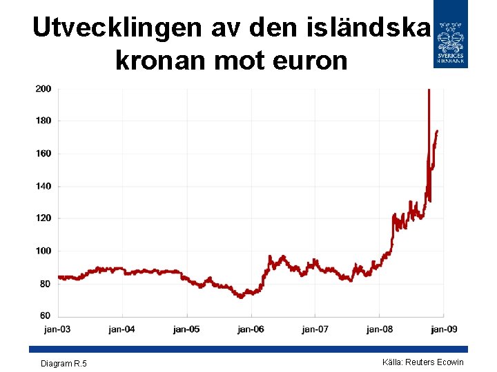 Utvecklingen av den isländska kronan mot euron Diagram R. 5 Källa: Reuters Ecowin 