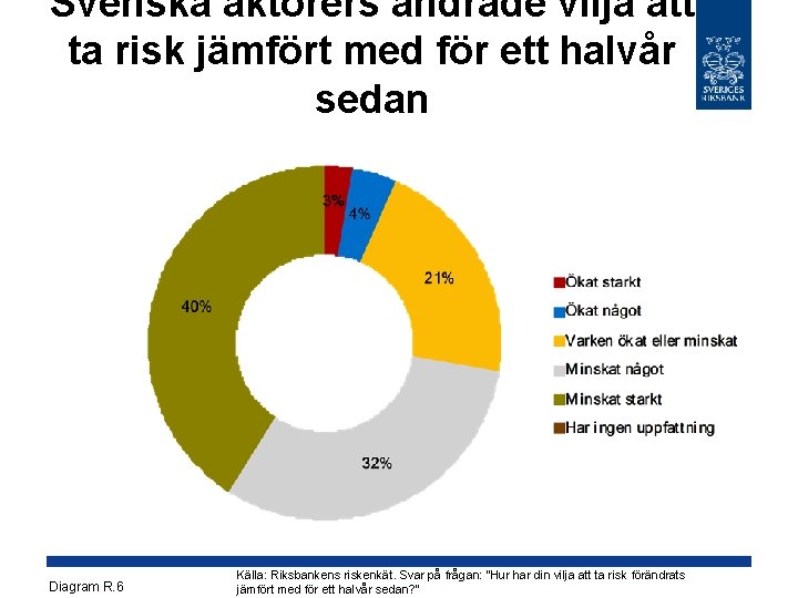 Svenska aktörers ändrade vilja att ta risk jämfört med för ett halvår sedan Diagram