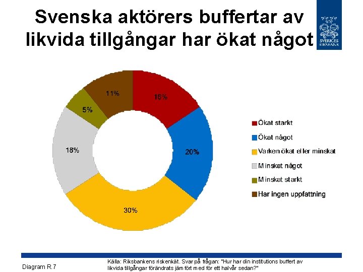 Svenska aktörers buffertar av likvida tillgångar har ökat något Diagram R. 7 Källa: Riksbankens Svenska aktörers buffertar av likvida tillgångar har ökat något Diagram R. 7 Källa: Riksbankens