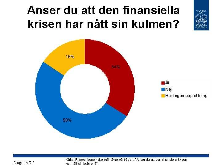 Anser du att den finansiella krisen har nått sin kulmen? Diagram R. 8 Källa: