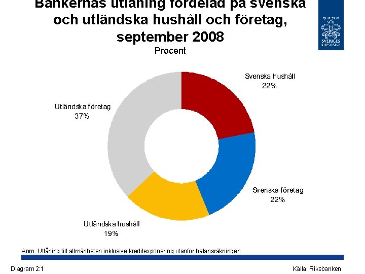 Bankernas utlåning fördelad på svenska och utländska hushåll och företag, september 2008 Procent Anm.