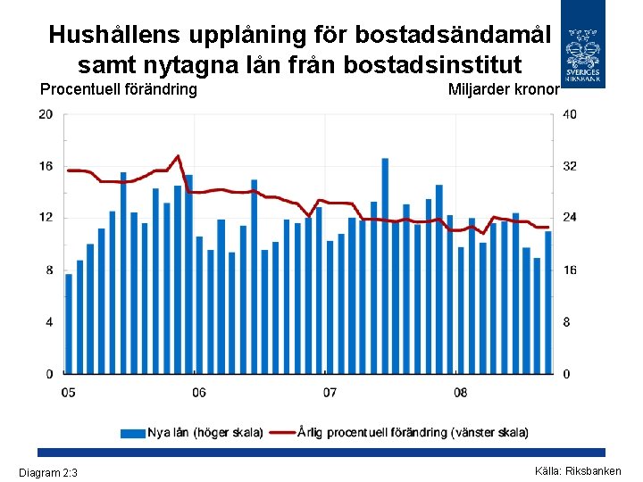 Hushållens upplåning för bostadsändamål samt nytagna lån från bostadsinstitut Procentuell förändring Diagram 2: 3