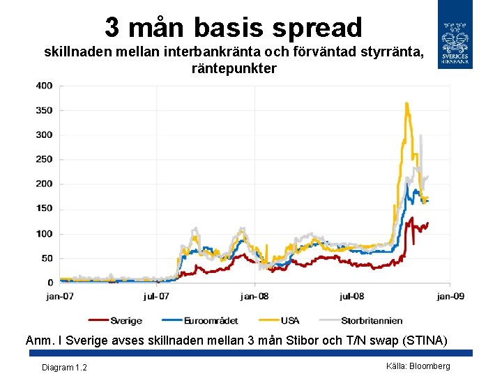 3 mån basis spread skillnaden mellan interbankränta och förväntad styrränta, räntepunkter Anm. I Sverige 3 mån basis spread skillnaden mellan interbankränta och förväntad styrränta, räntepunkter Anm. I Sverige