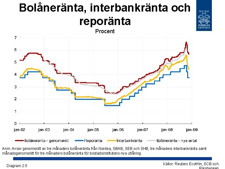 Bolåneränta, interbankränta och reporänta Procent Anm. Avser genomsnitt av tre månaders bolåneränta från Nordea, Bolåneränta, interbankränta och reporänta Procent Anm. Avser genomsnitt av tre månaders bolåneränta från Nordea,