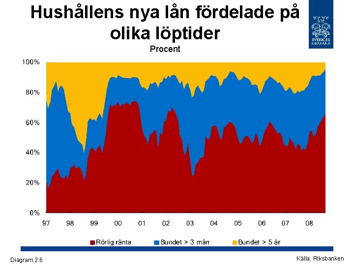 Hushållens nya lån fördelade på olika löptider Procent Diagram 2: 6 Källa: Riksbanken 