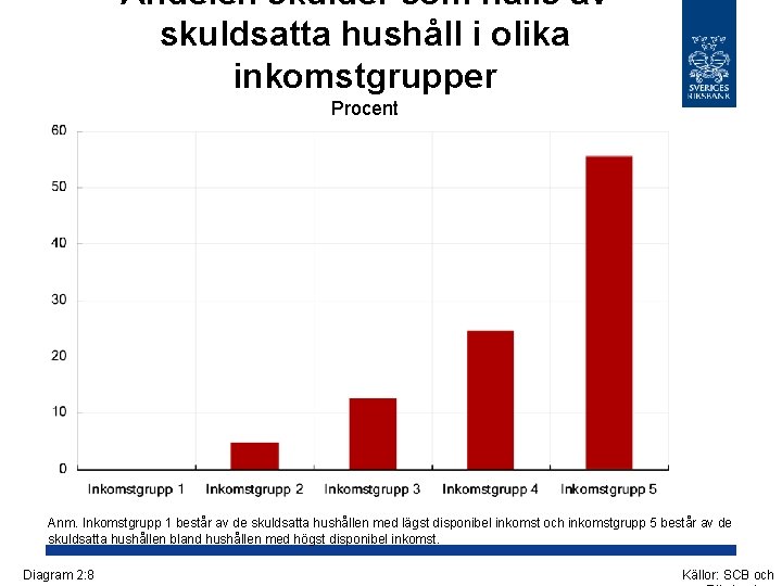 Andelen skulder som hålls av skuldsatta hushåll i olika inkomstgrupper Procent Anm. Inkomstgrupp 1