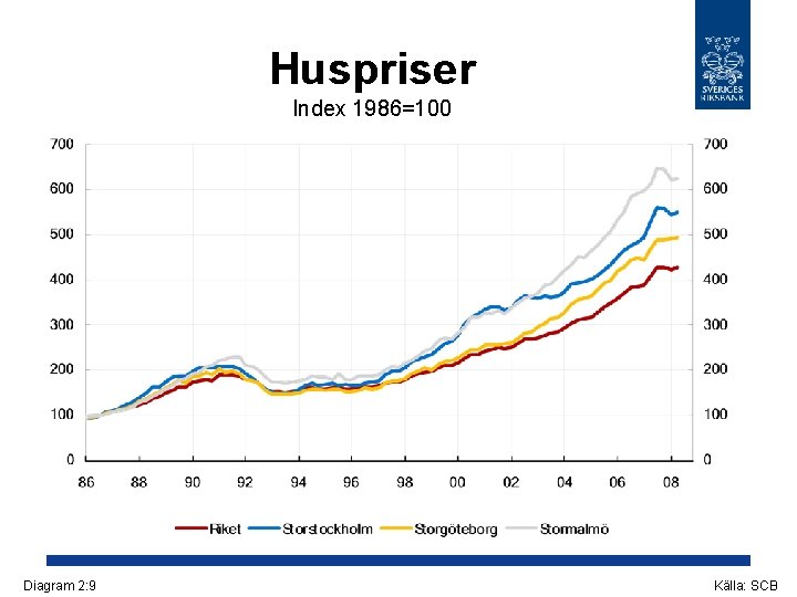 Huspriser Index 1986=100 Diagram 2: 9 Källa: SCB Huspriser Index 1986=100 Diagram 2: 9 Källa: SCB