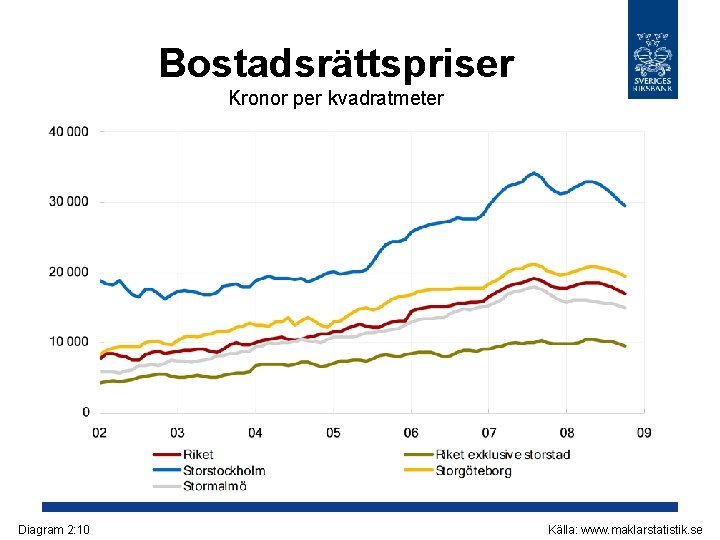 Bostadsrättspriser Kronor per kvadratmeter Diagram 2: 10 Källa: www. maklarstatistik. se 