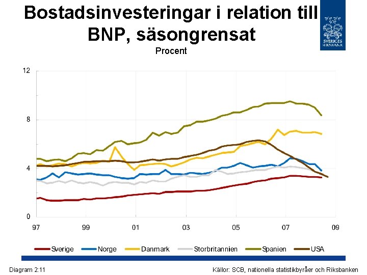 Bostadsinvesteringar i relation till BNP, säsongrensat Procent Diagram 2: 11 Källor: SCB, nationella statistikbyråer