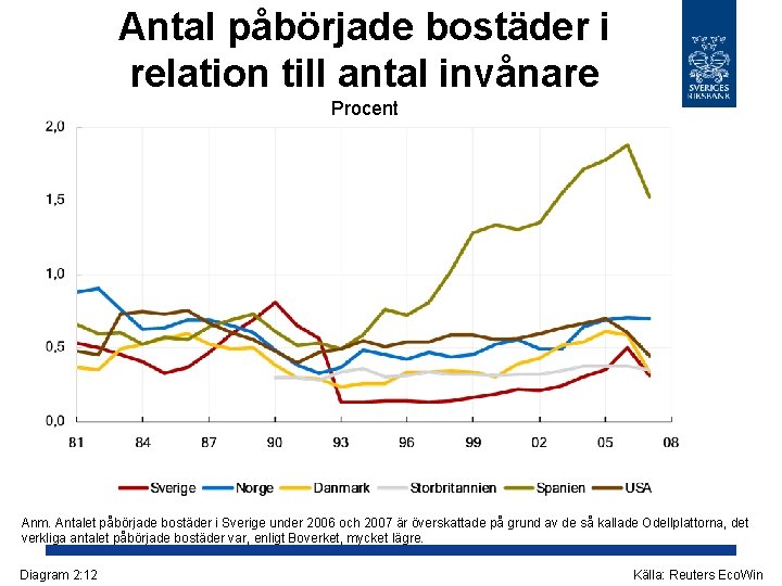 Antal påbörjade bostäder i relation till antal invånare Procent Anm. Antalet påbörjade bostäder i Antal påbörjade bostäder i relation till antal invånare Procent Anm. Antalet påbörjade bostäder i