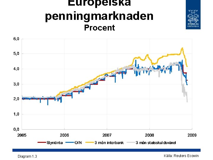 Europeiska penningmarknaden Procent Diagram 1. 3 Källa: Reuters Ecowin 