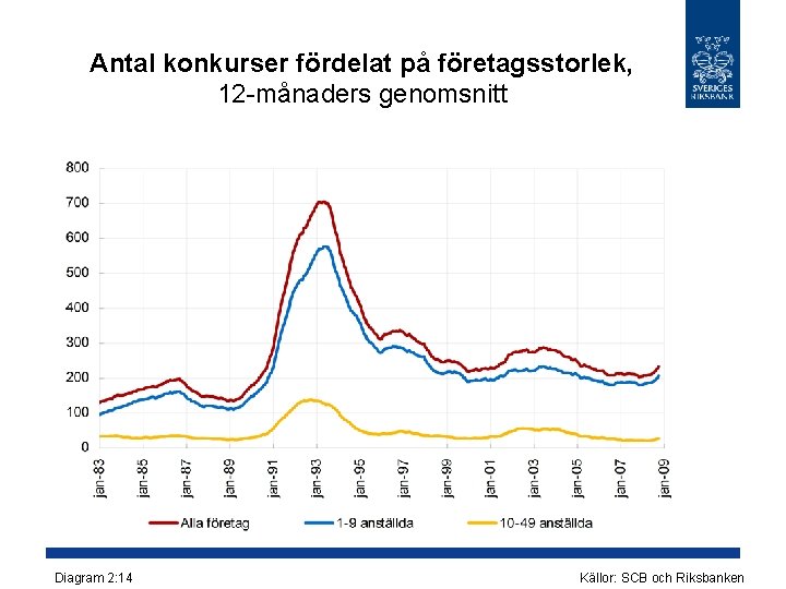 Antal konkurser fördelat på företagsstorlek, 12 -månaders genomsnitt Diagram 2: 14 Källor: SCB och Antal konkurser fördelat på företagsstorlek, 12 -månaders genomsnitt Diagram 2: 14 Källor: SCB och
