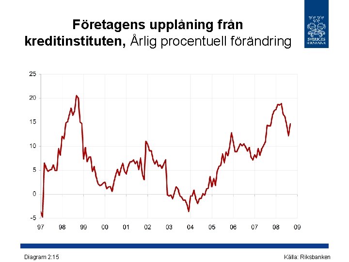 Företagens upplåning från kreditinstituten, Årlig procentuell förändring Diagram 2: 15 Källa: Riksbanken 