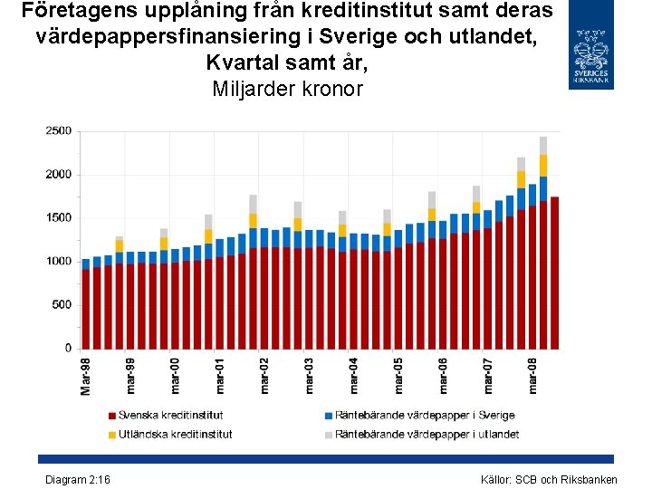 Företagens upplåning från kreditinstitut samt deras värdepappersfinansiering i Sverige och utlandet, Kvartal samt år, Företagens upplåning från kreditinstitut samt deras värdepappersfinansiering i Sverige och utlandet, Kvartal samt år,