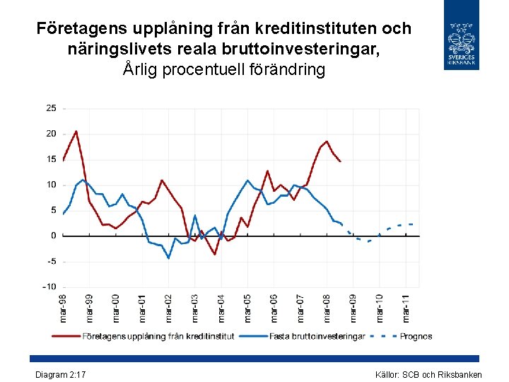 Företagens upplåning från kreditinstituten och näringslivets reala bruttoinvesteringar, Årlig procentuell förändring Diagram 2: 17