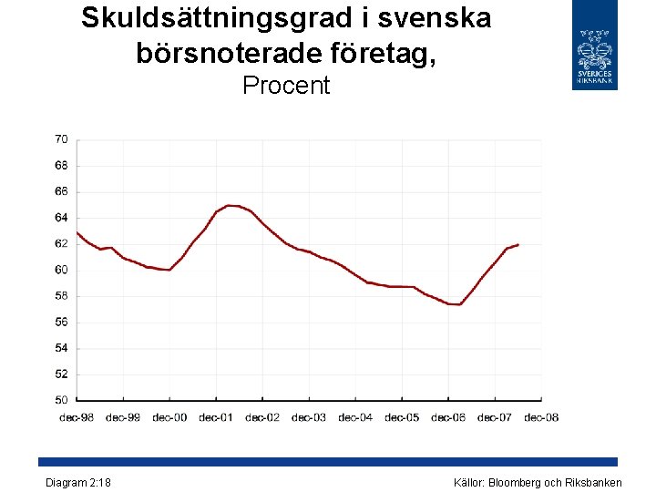 Skuldsättningsgrad i svenska börsnoterade företag, Procent Diagram 2: 18 Källor: Bloomberg och Riksbanken 