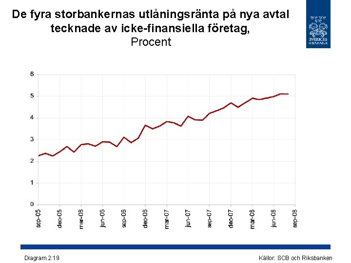 De fyra storbankernas utlåningsränta på nya avtal tecknade av icke-finansiella företag, Procent Diagram 2: