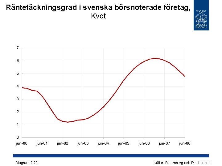 Räntetäckningsgrad i svenska börsnoterade företag, Kvot Diagram 2: 20 Källor: Bloomberg och Riksbanken 