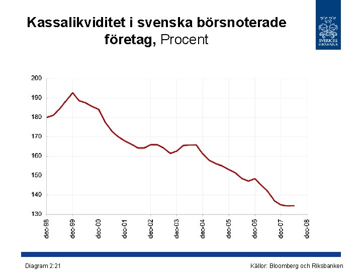 Kassalikviditet i svenska börsnoterade företag, Procent Diagram 2: 21 Källor: Bloomberg och Riksbanken 