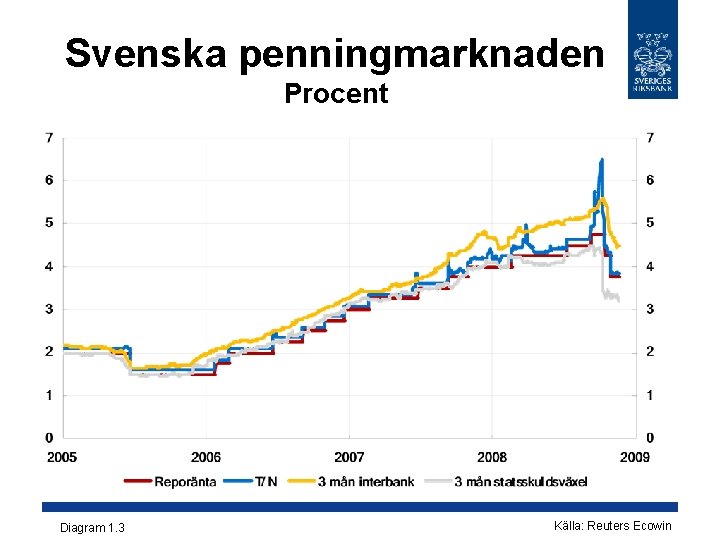 Svenska penningmarknaden Procent Diagram 1. 3 Källa: Reuters Ecowin 