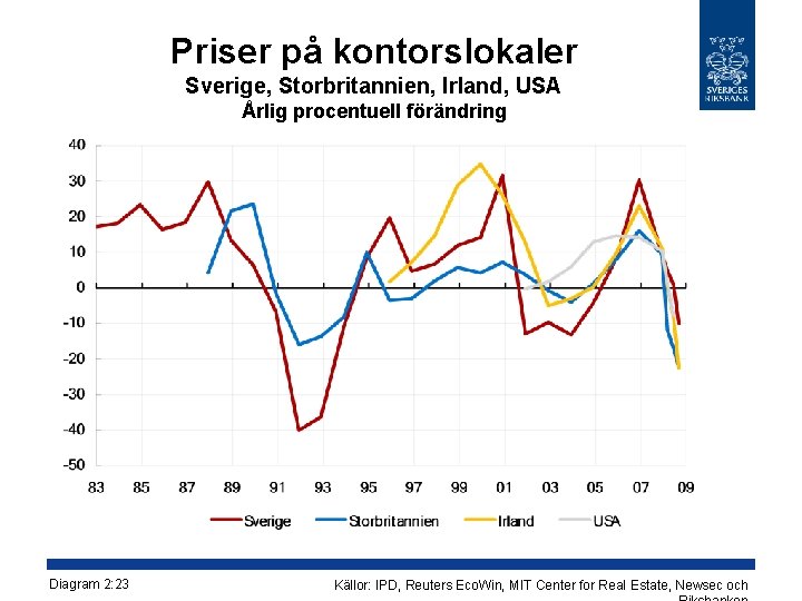 Priser på kontorslokaler Sverige, Storbritannien, Irland, USA Årlig procentuell förändring Diagram 2: 23 Källor: