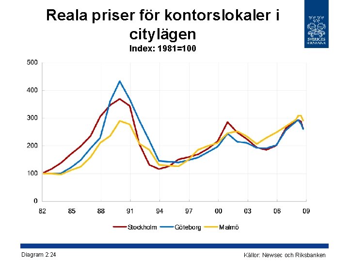 Reala priser för kontorslokaler i citylägen Index: 1981=100 Diagram 2: 24 Källor: Newsec och Reala priser för kontorslokaler i citylägen Index: 1981=100 Diagram 2: 24 Källor: Newsec och