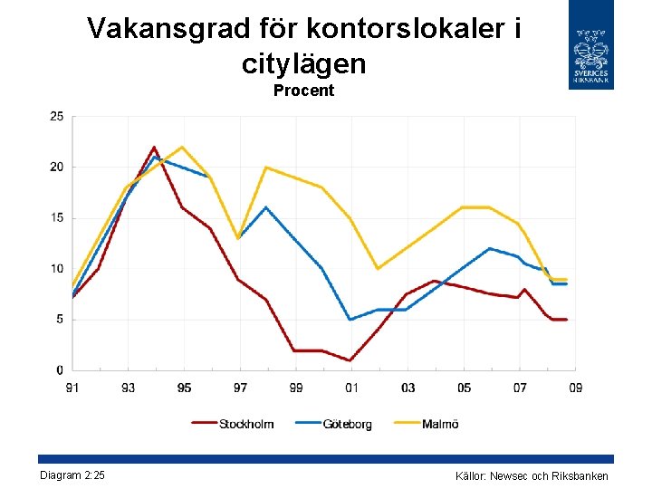 Vakansgrad för kontorslokaler i citylägen Procent Diagram 2: 25 Källor: Newsec och Riksbanken 