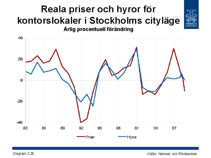 Reala priser och hyror för kontorslokaler i Stockholms cityläge Årlig procentuell förändring Diagram 2: