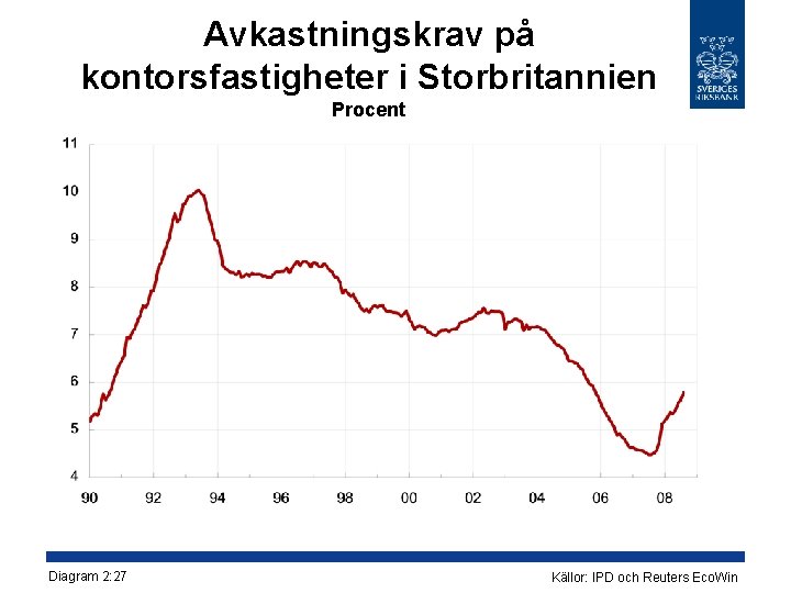 Avkastningskrav på kontorsfastigheter i Storbritannien Procent Diagram 2: 27 Källor: IPD och Reuters Eco.