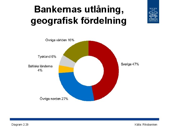 Bankernas utlåning, geografisk fördelning Diagram 2: 29 Källa: Riksbanken Bankernas utlåning, geografisk fördelning Diagram 2: 29 Källa: Riksbanken