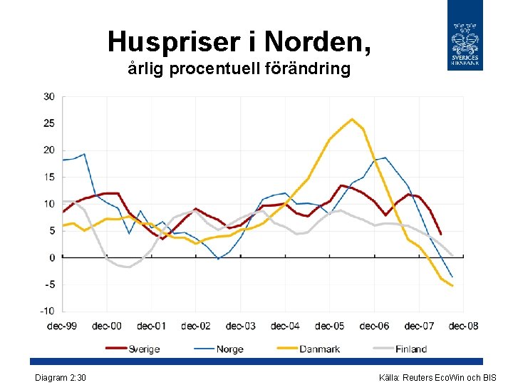 Huspriser i Norden, årlig procentuell förändring Diagram 2: 30 Källa: Reuters Eco. Win och