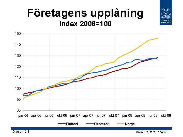 Företagens upplåning Index 2006=100 Diagram 2. 31 Källa: Reuters Ecowin 