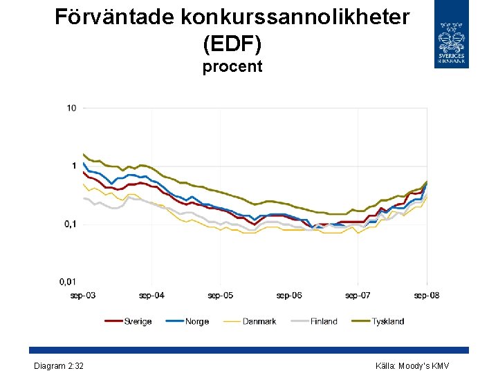 Förväntade konkurssannolikheter (EDF) procent Diagram 2: 32 Källa: Moody’s KMV 