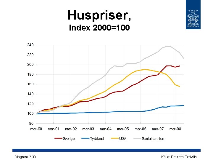 Huspriser, Index 2000=100 Diagram 2: 33 Källa: Reuters Eco. Win 