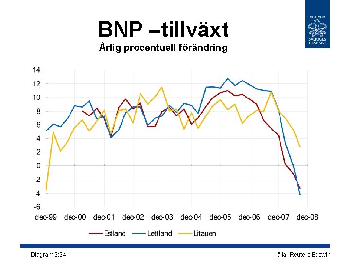 BNP –tillväxt Årlig procentuell förändring Diagram 2: 34 Källa: Reuters Ecowin 