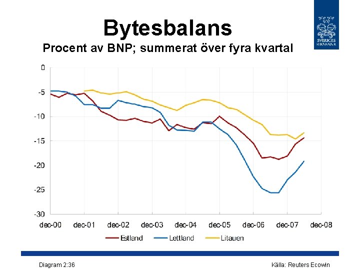 Bytesbalans Procent av BNP; summerat över fyra kvartal Diagram 2: 36 Källa: Reuters Ecowin