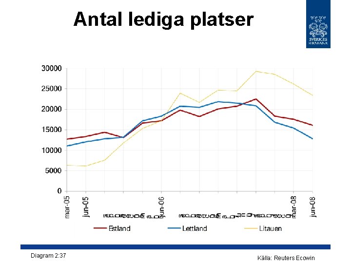 Antal lediga platser Diagram 2: 37 Källa: Reuters Ecowin 