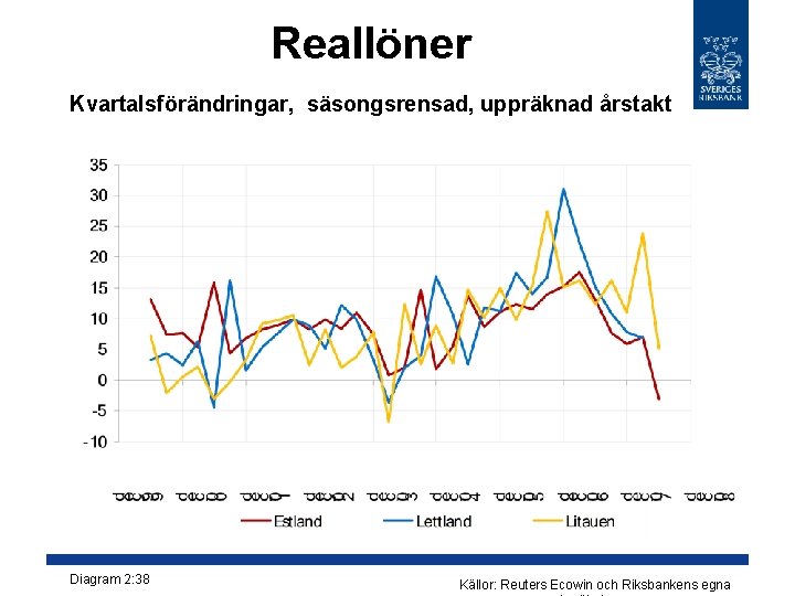 Reallöner Kvartalsförändringar, säsongsrensad, uppräknad årstakt Diagram 2: 38 Källor: Reuters Ecowin och Riksbankens egna