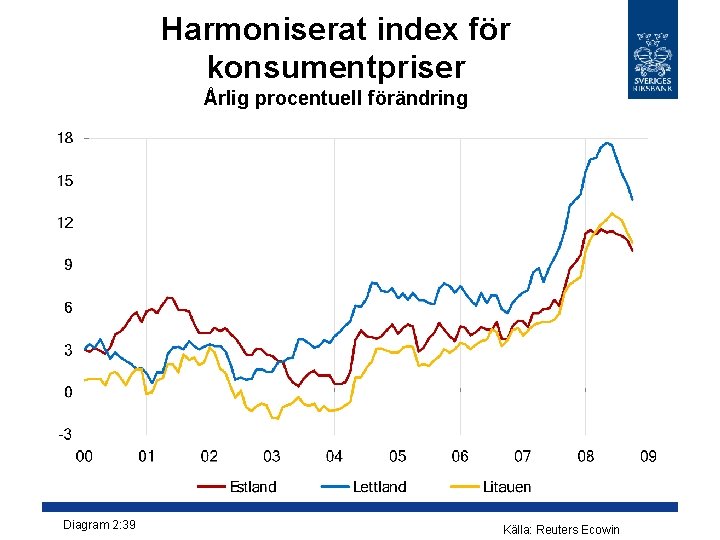 Harmoniserat index för konsumentpriser Årlig procentuell förändring Diagram 2: 39 Källa: Reuters Ecowin 