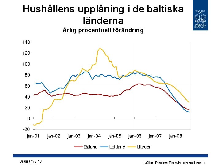 Hushållens upplåning i de baltiska länderna Årlig procentuell förändring Diagram 2: 40 Källor: Reuters