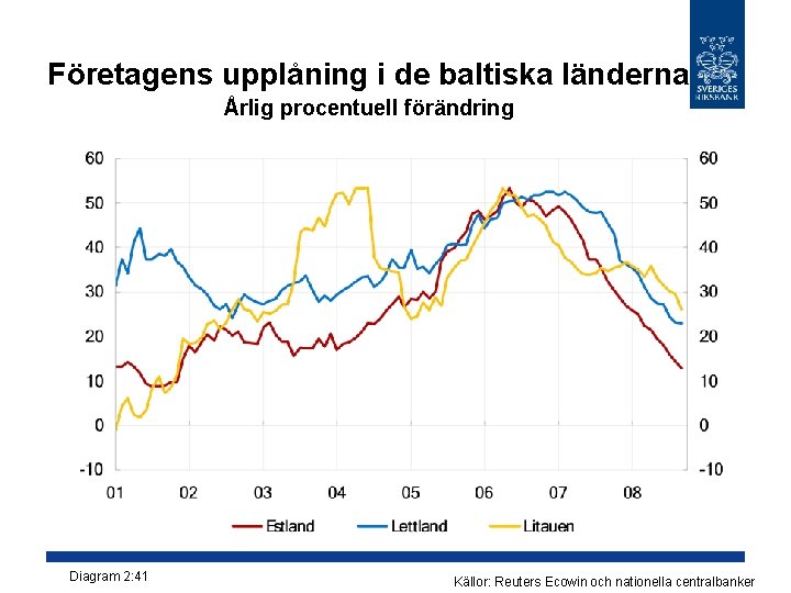 Företagens upplåning i de baltiska länderna Årlig procentuell förändring Diagram 2: 41 Källor: Reuters