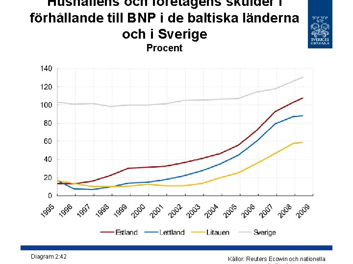 Hushållens och företagens skulder i förhållande till BNP i de baltiska länderna och i Hushållens och företagens skulder i förhållande till BNP i de baltiska länderna och i
