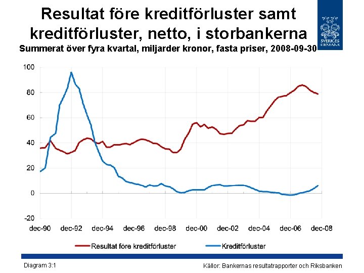 Resultat före kreditförluster samt kreditförluster, netto, i storbankerna Summerat över fyra kvartal, miljarder kronor, Resultat före kreditförluster samt kreditförluster, netto, i storbankerna Summerat över fyra kvartal, miljarder kronor,