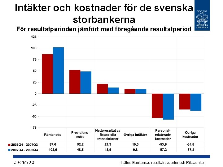 Intäkter och kostnader för de svenska storbankerna För resultatperioden jämfört med föregående resultatperiod Diagram Intäkter och kostnader för de svenska storbankerna För resultatperioden jämfört med föregående resultatperiod Diagram