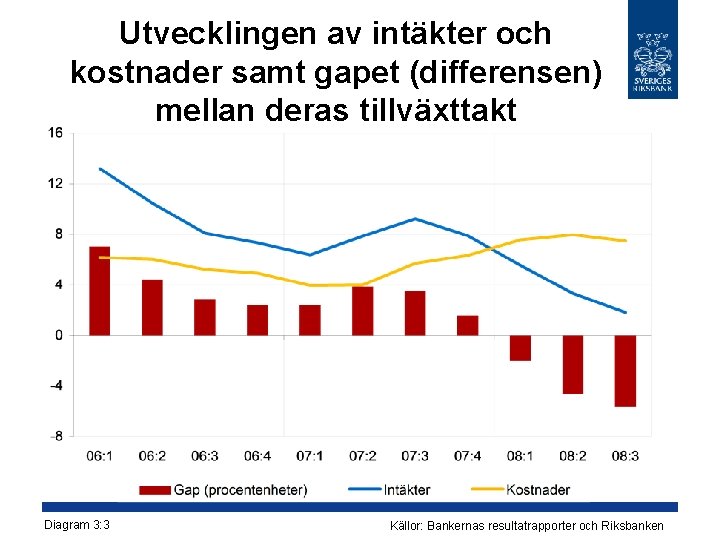 Utvecklingen av intäkter och kostnader samt gapet (differensen) mellan deras tillväxttakt Diagram 3: 3 Utvecklingen av intäkter och kostnader samt gapet (differensen) mellan deras tillväxttakt Diagram 3: 3