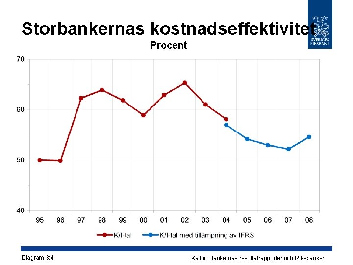 Storbankernas kostnadseffektivitet Procent Diagram 3: 4 Källor: Bankernas resultatrapporter och Riksbanken 