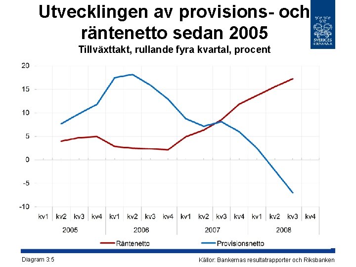 Utvecklingen av provisions- och räntenetto sedan 2005 Tillväxttakt, rullande fyra kvartal, procent Diagram 3: