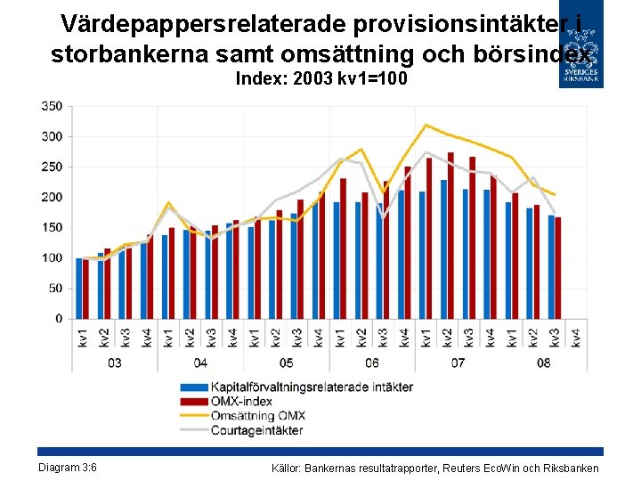 Värdepappersrelaterade provisionsintäkter i storbankerna samt omsättning och börsindex Index: 2003 kv 1=100 Diagram 3: