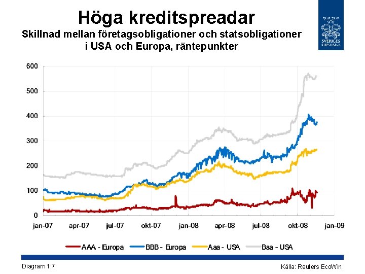 Höga kreditspreadar Skillnad mellan företagsobligationer och statsobligationer i USA och Europa, räntepunkter Diagram 1: